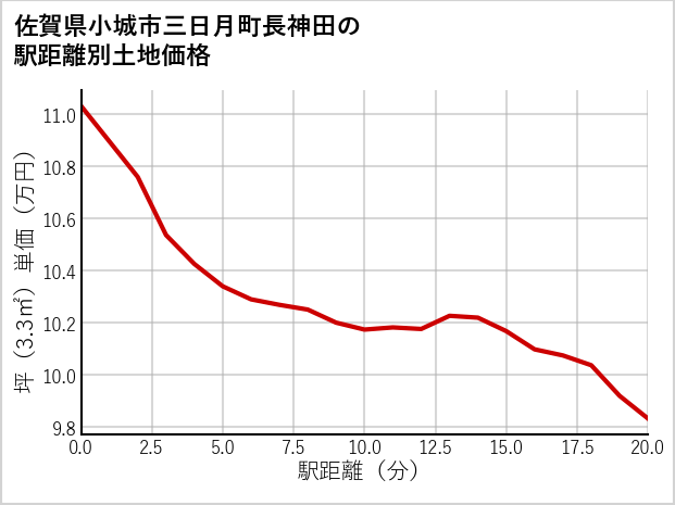 佐賀県小城市三日月町長神田の徒歩距離別の土地坪単価