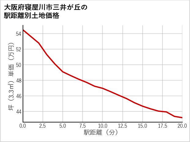 大阪府寝屋川市三井が丘の徒歩距離別の土地坪単価