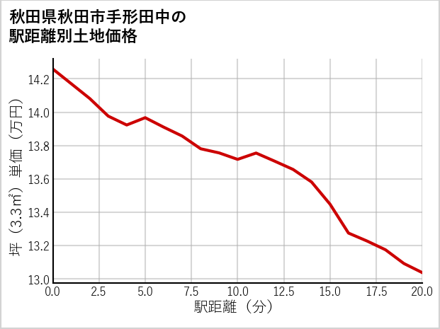 秋田県秋田市手形田中の徒歩距離別の土地坪単価
