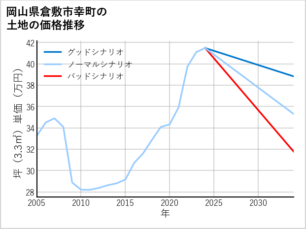 岡山県倉敷市幸町の土地価格推移