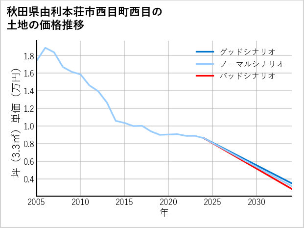 秋田県由利本荘市西目町西目の土地価格推移