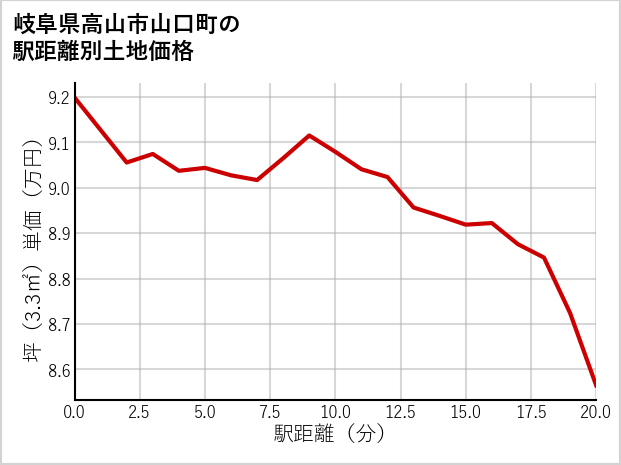 岐阜県高山市山口町の徒歩距離別の土地坪単価