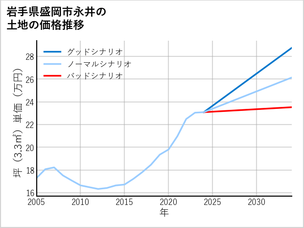 岩手県盛岡市永井の土地価格推移