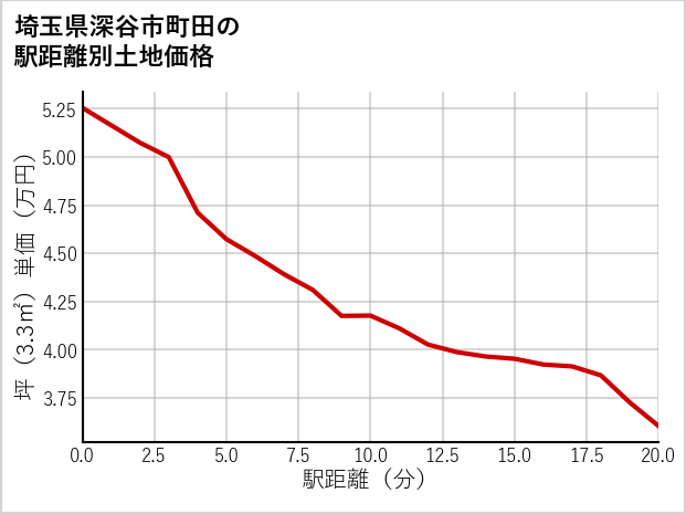 埼玉県深谷市町田の徒歩距離別の土地坪単価