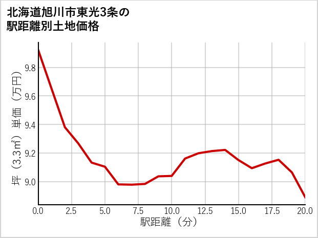 北海道旭川市東光3条の徒歩距離別の土地坪単価