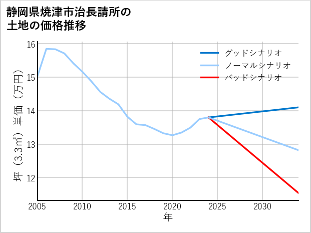静岡県焼津市治長請所の土地価格推移
