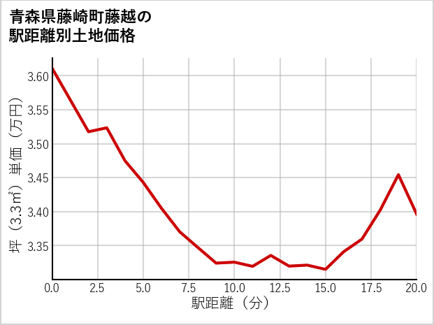 青森県藤崎町藤越の徒歩距離別の土地坪単価