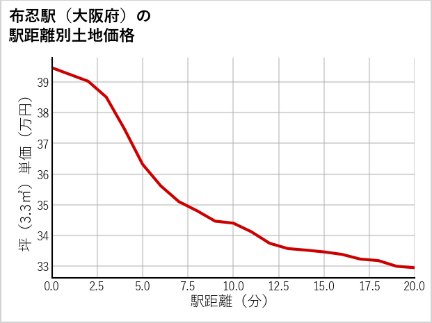 布忍駅（大阪府）の徒歩距離別の土地坪単価