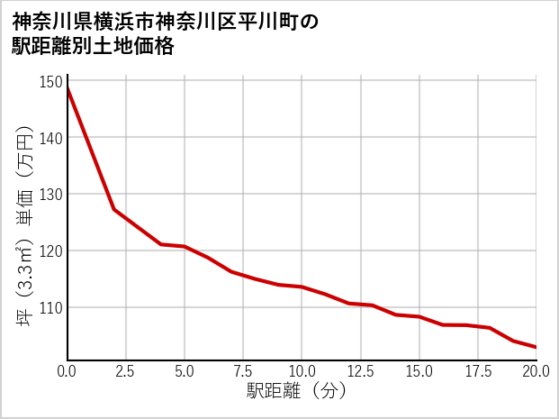 神奈川県横浜市神奈川区平川町の徒歩距離別の土地坪単価