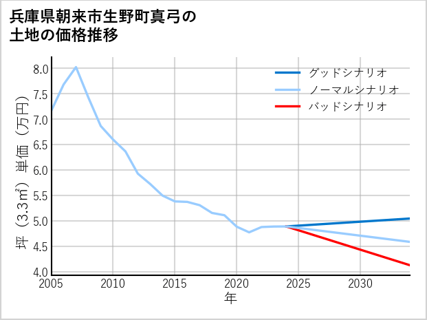 兵庫県朝来市生野町真弓の土地価格推移