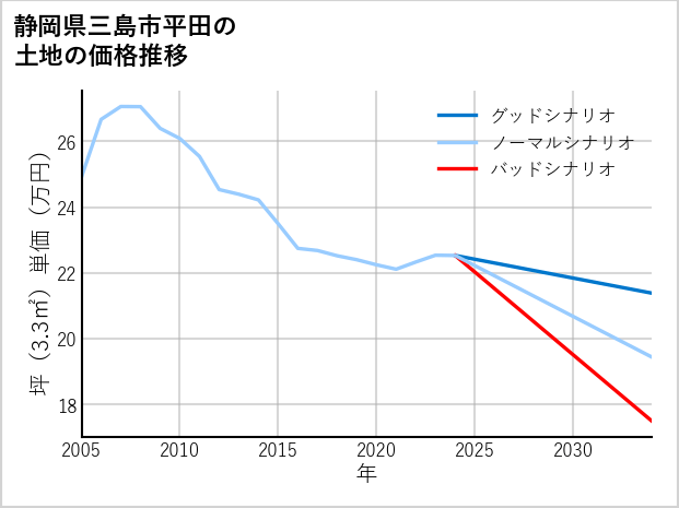 静岡県三島市平田の土地価格推移