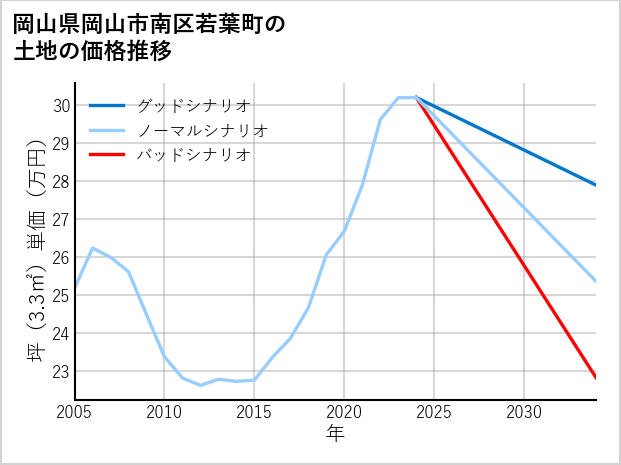 岡山県岡山市南区若葉町の土地価格推移