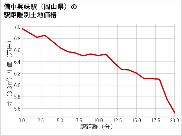 備中呉妹駅（岡山県）の徒歩距離別の土地坪単価