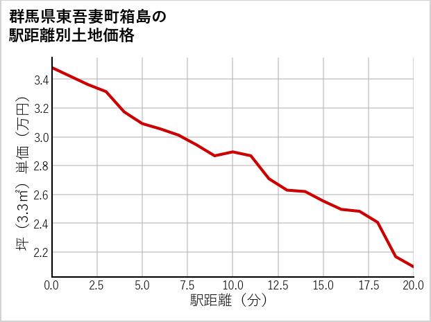 群馬県東吾妻町箱島の徒歩距離別の土地坪単価