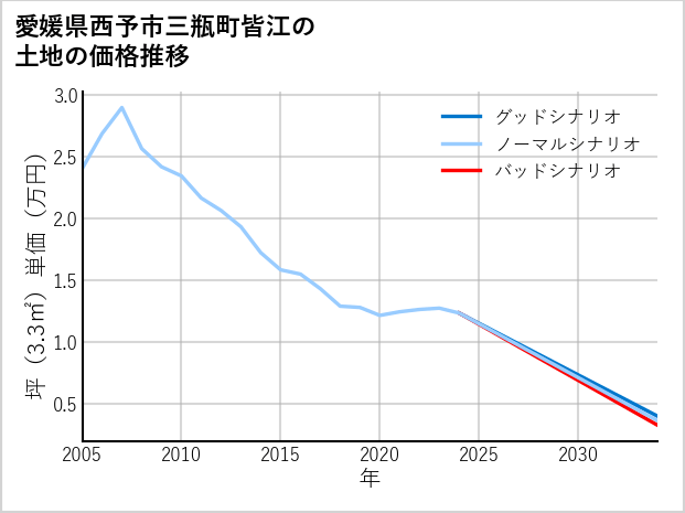 愛媛県西予市三瓶町皆江の土地価格推移