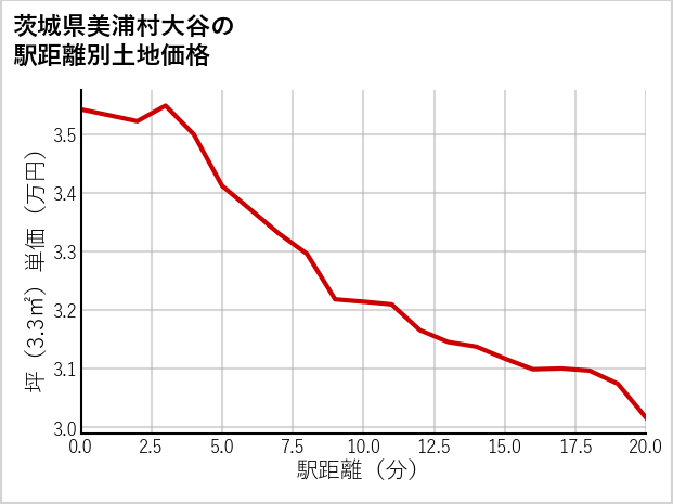 茨城県美浦村大谷の徒歩距離別の土地坪単価