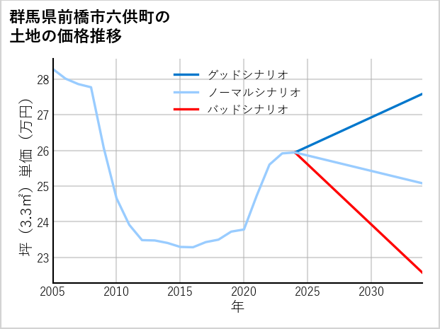 群馬県前橋市六供町の土地価格推移