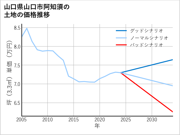 山口県山口市阿知須の土地価格推移