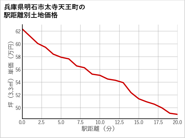 兵庫県明石市太寺天王町の徒歩距離別の土地坪単価