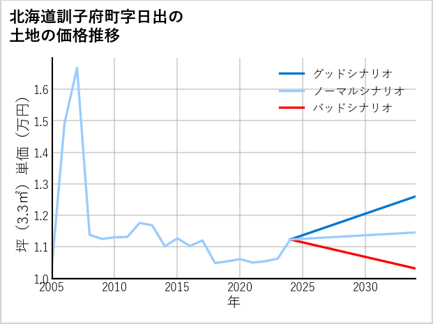 北海道訓子府町日出の土地価格推移