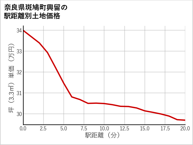 奈良県斑鳩町興留の徒歩距離別の土地坪単価