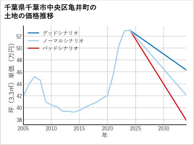 千葉県千葉市中央区亀井町の土地価格推移