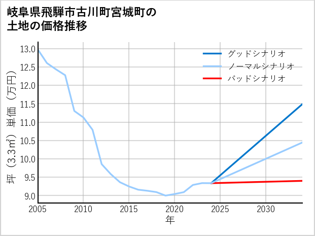 岐阜県飛騨市古川町宮城町の土地価格推移