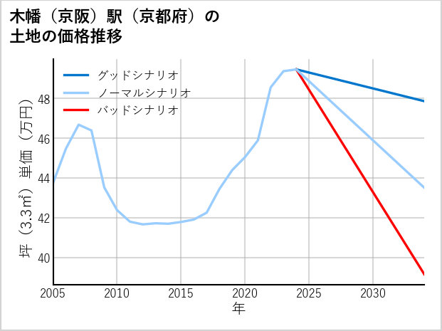 木幡〔京阪〕駅（京都府）の土地価格推移