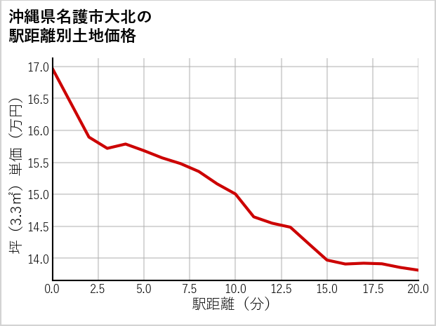 沖縄県名護市大北の徒歩距離別の土地坪単価