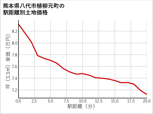 熊本県八代市植柳元町の徒歩距離別の土地坪単価