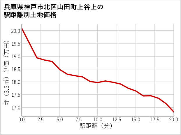 兵庫県神戸市北区山田町上谷上の徒歩距離別の土地坪単価