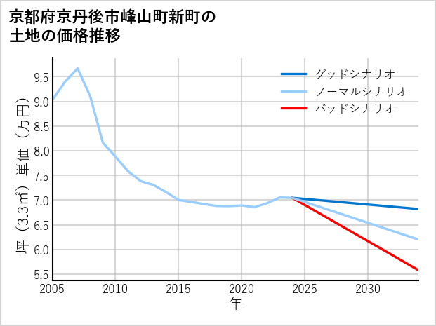 京都府京丹後市峰山町新町の土地価格推移