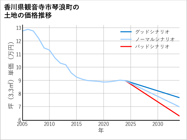 香川県観音寺市琴浪町の土地価格推移