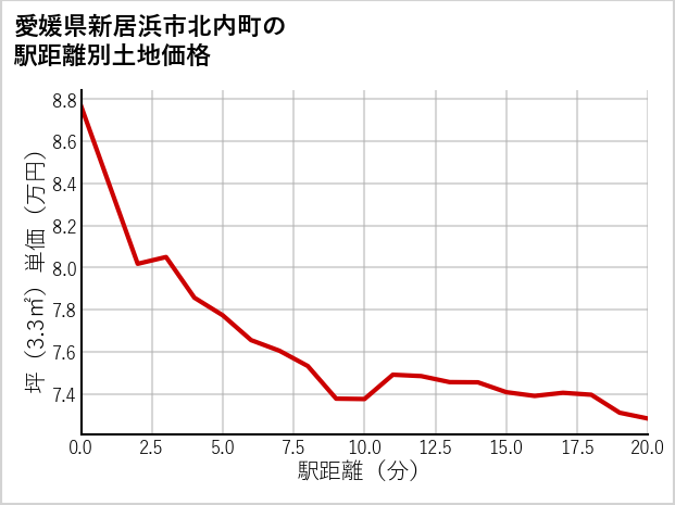愛媛県新居浜市北内町の徒歩距離別の土地坪単価