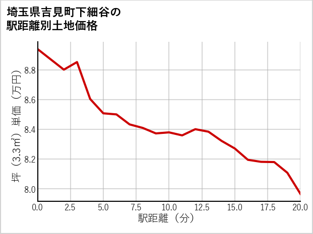 埼玉県吉見町下細谷の徒歩距離別の土地坪単価