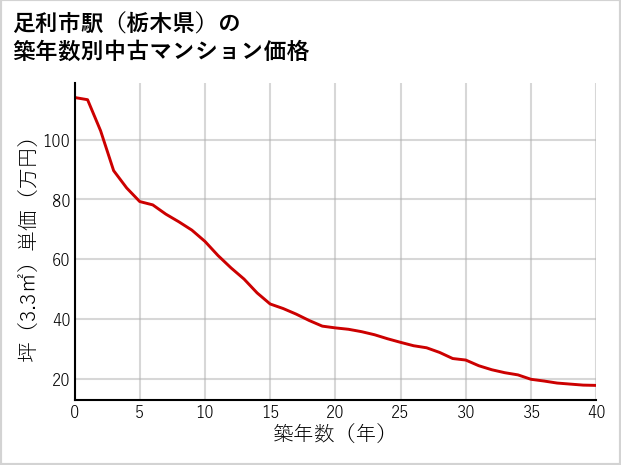 足利市駅（栃木県）の築年数別の中古マンション坪単価