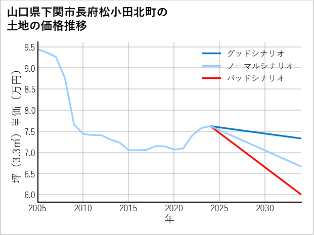 山口県下関市長府松小田北町の土地価格推移