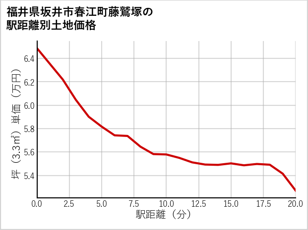 福井県坂井市春江町藤鷲塚の徒歩距離別の土地坪単価