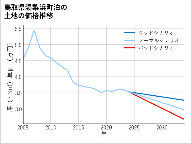 鳥取県湯梨浜町泊の土地価格推移