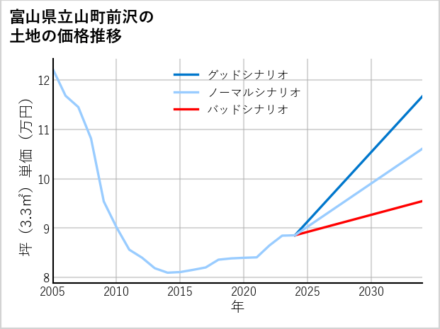 富山県立山町前沢の土地価格推移