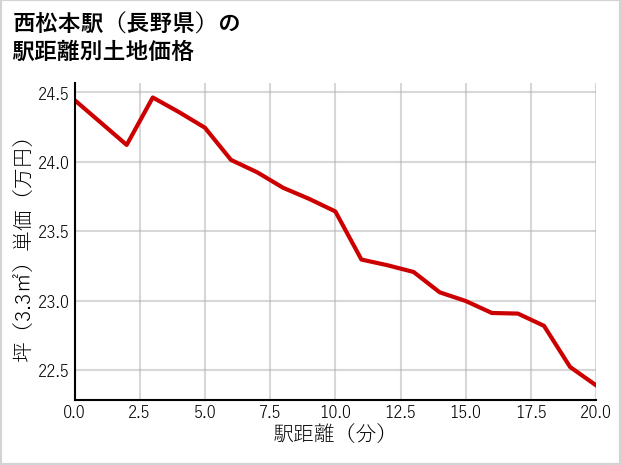 西松本駅（長野県）の徒歩距離別の土地坪単価