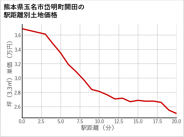 熊本県玉名市岱明町開田の徒歩距離別の土地坪単価
