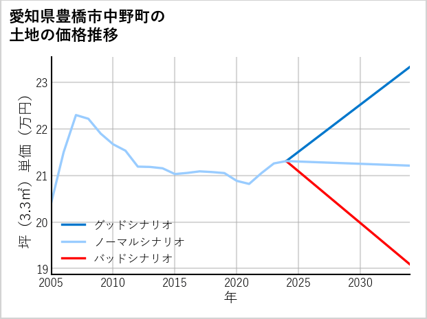 愛知県豊橋市中野町の土地価格推移