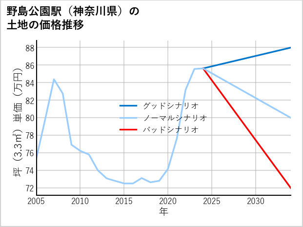 野島公園駅（神奈川県）の土地価格推移