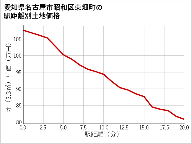 愛知県名古屋市昭和区東畑町の徒歩距離別の土地坪単価