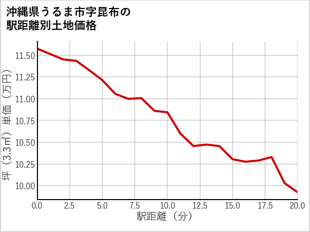 沖縄県うるま市昆布の徒歩距離別の土地坪単価