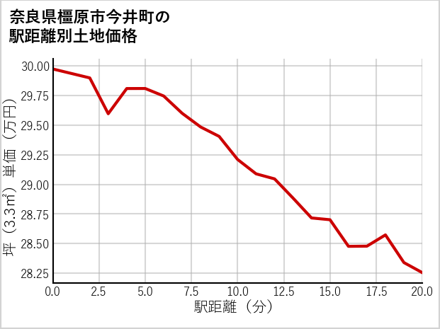奈良県橿原市今井町の徒歩距離別の土地坪単価