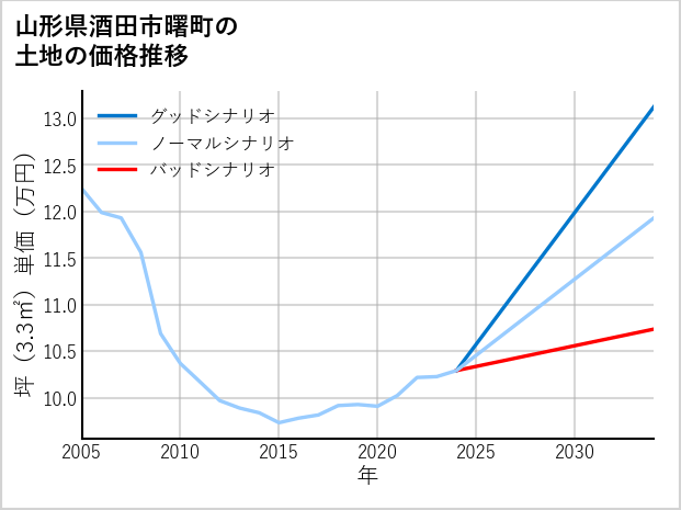 山形県酒田市曙町の土地価格推移