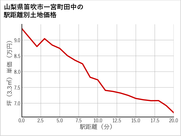 山梨県笛吹市一宮町田中の徒歩距離別の土地坪単価