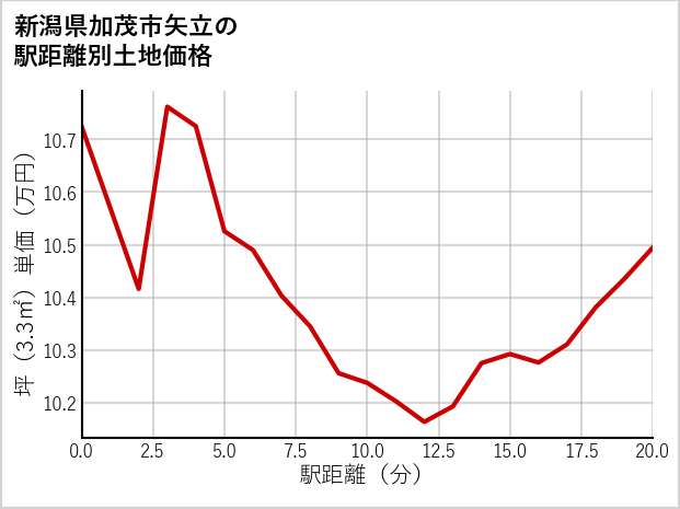 新潟県加茂市矢立の徒歩距離別の土地坪単価
